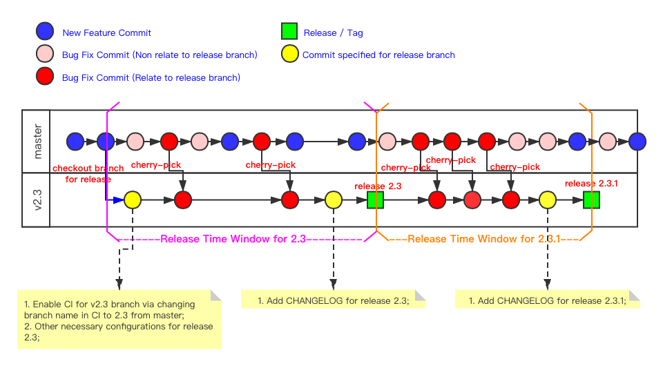 Release Flow